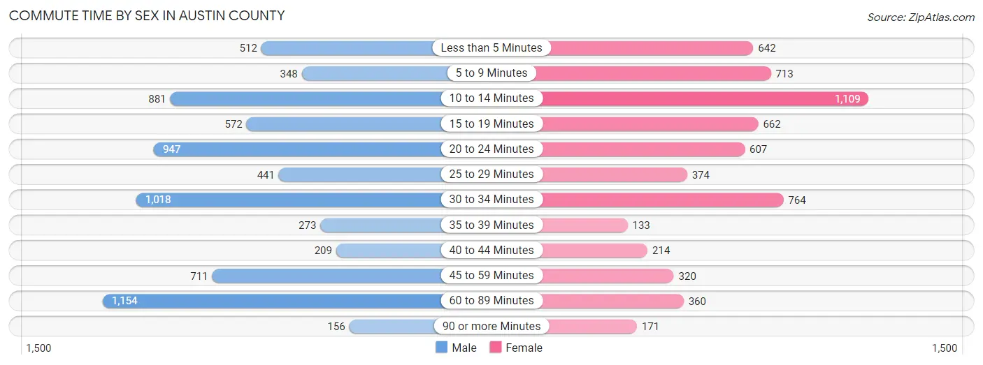 Commute Time by Sex in Austin County