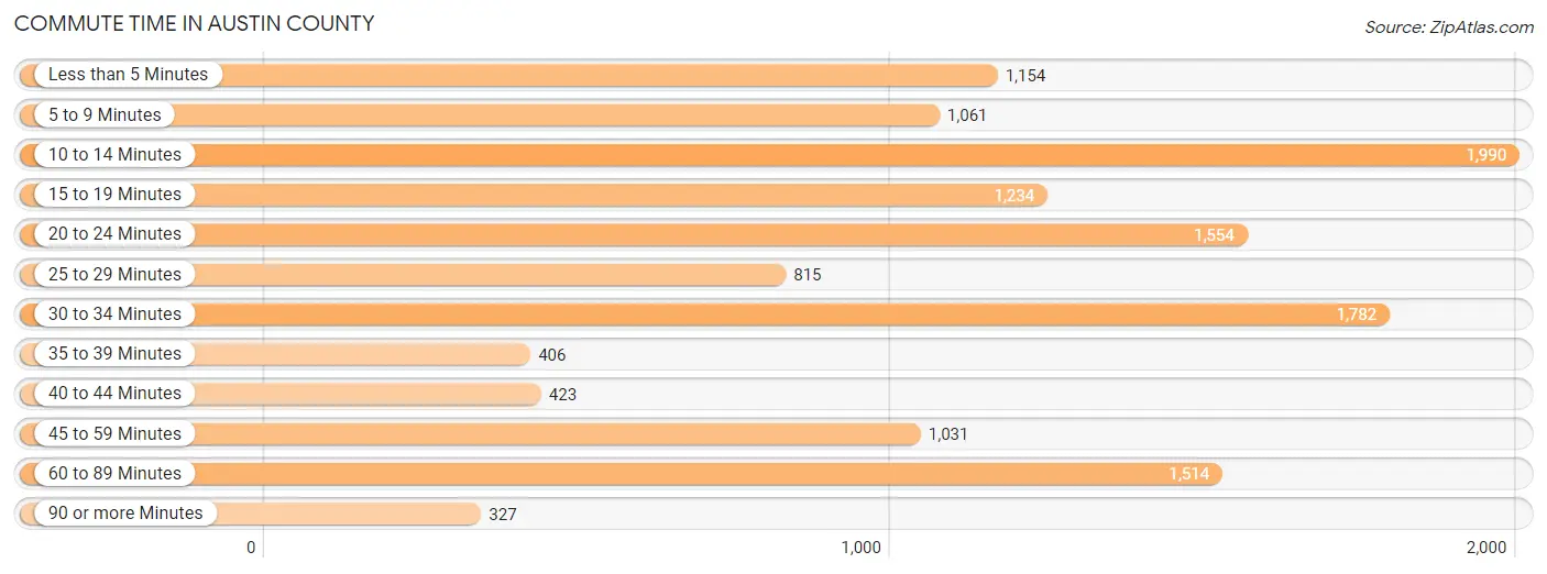 Commute Time in Austin County