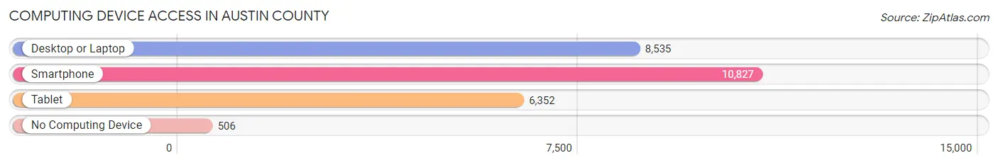 Computing Device Access in Austin County