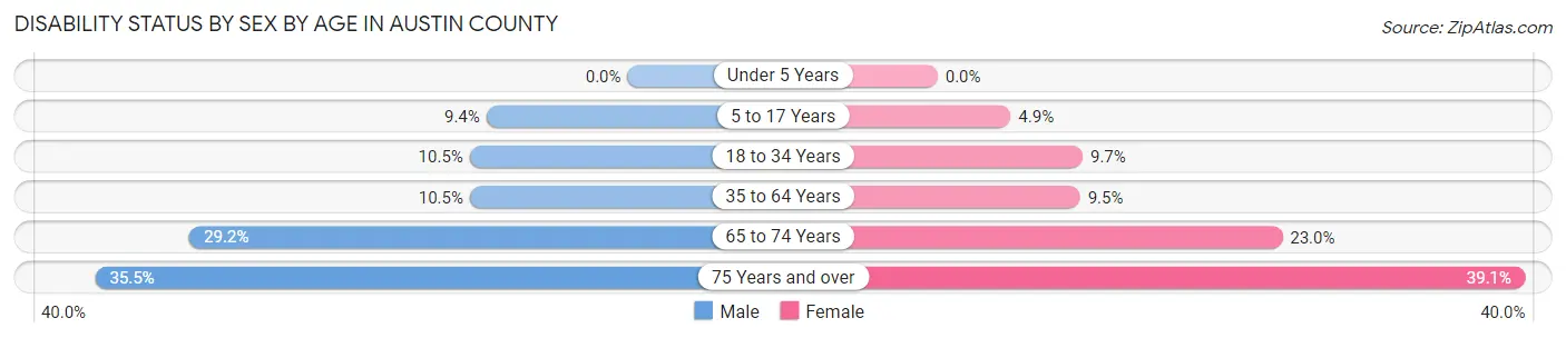 Disability Status by Sex by Age in Austin County