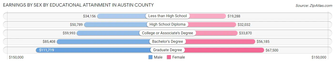 Earnings by Sex by Educational Attainment in Austin County