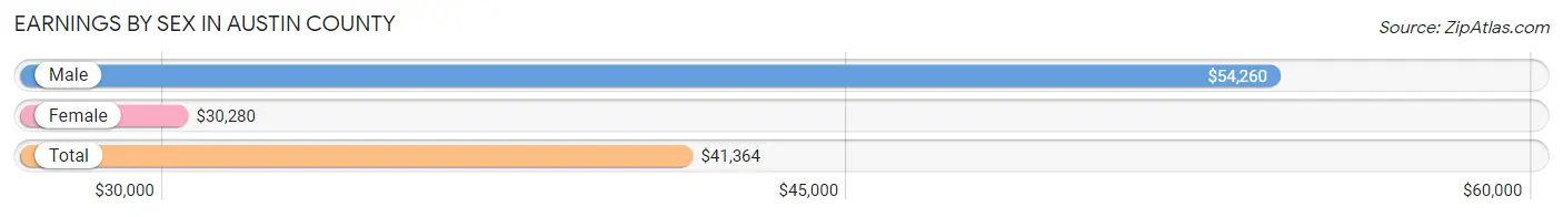 Earnings by Sex in Austin County