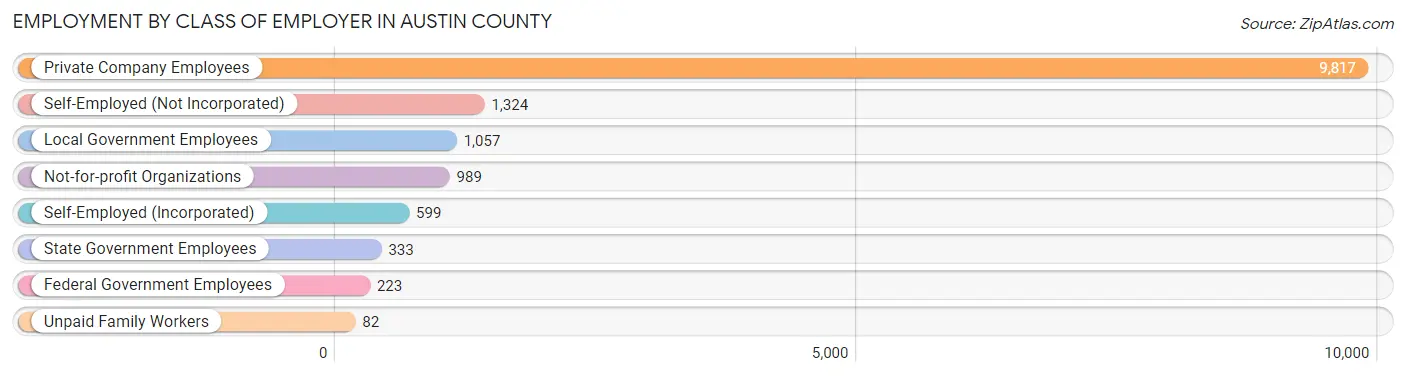 Employment by Class of Employer in Austin County