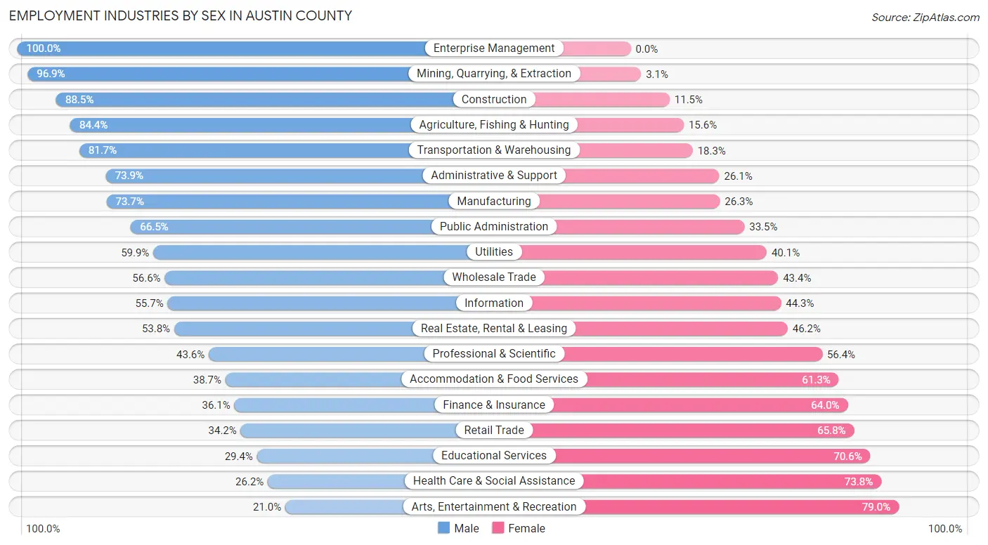 Employment Industries by Sex in Austin County