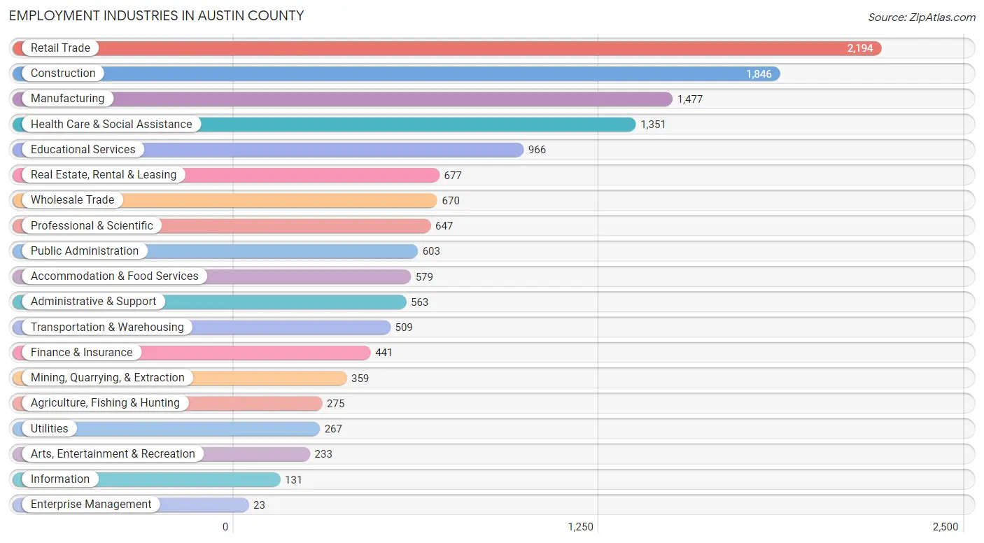 Employment Industries in Austin County