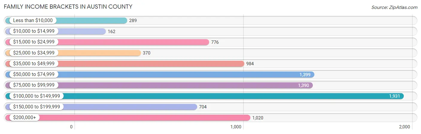Family Income Brackets in Austin County