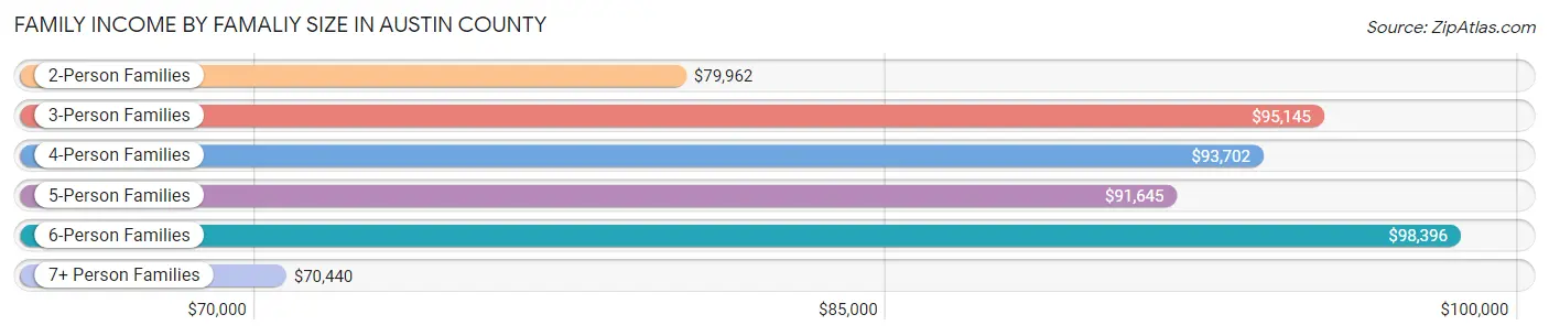 Family Income by Famaliy Size in Austin County