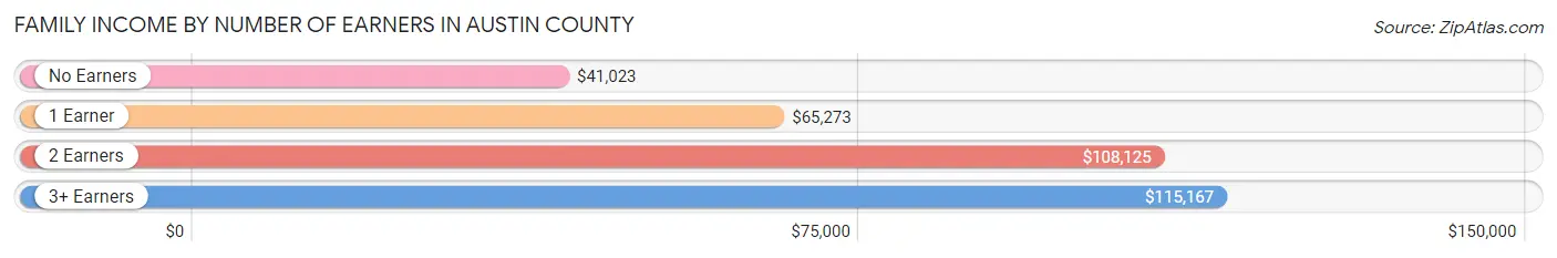 Family Income by Number of Earners in Austin County