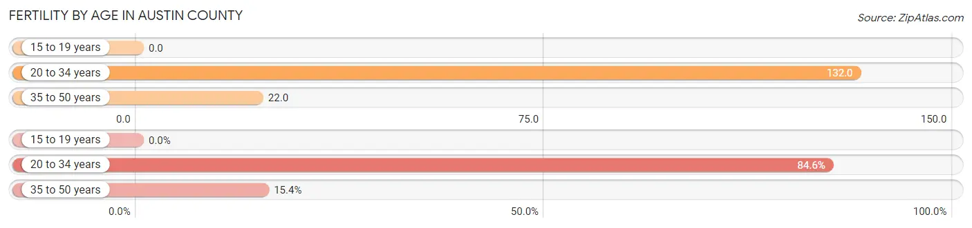 Female Fertility by Age in Austin County