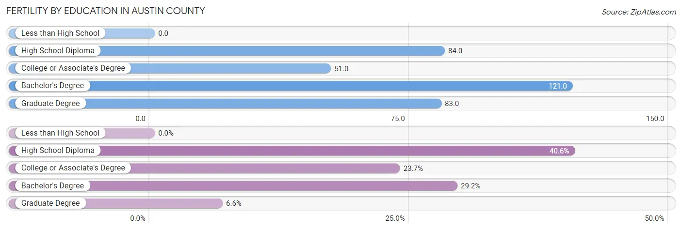 Female Fertility by Education Attainment in Austin County