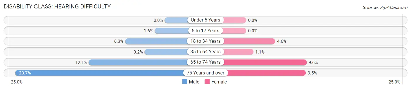 Disability in Austin County: <span>Hearing Difficulty</span>