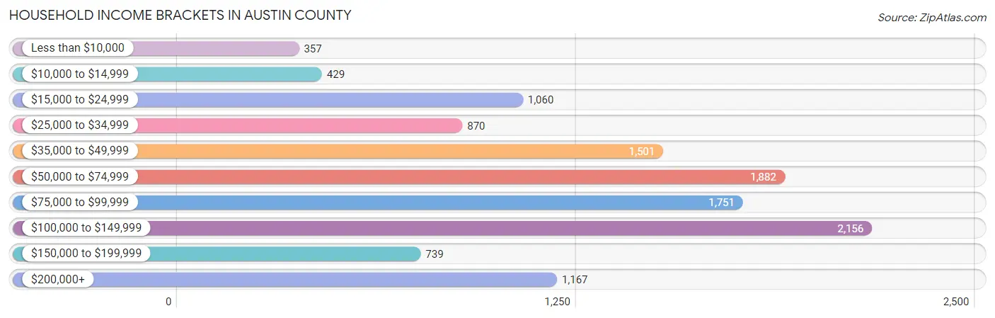 Household Income Brackets in Austin County