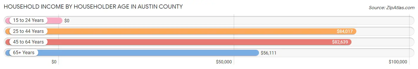 Household Income by Householder Age in Austin County