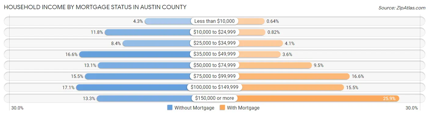 Household Income by Mortgage Status in Austin County