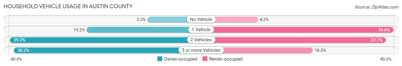 Household Vehicle Usage in Austin County
