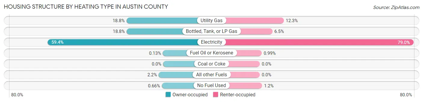 Housing Structure by Heating Type in Austin County