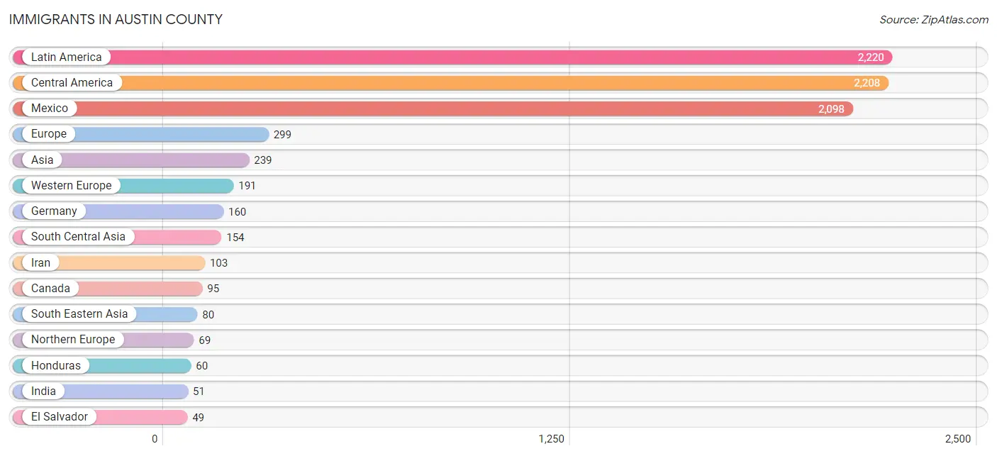 Immigrants in Austin County