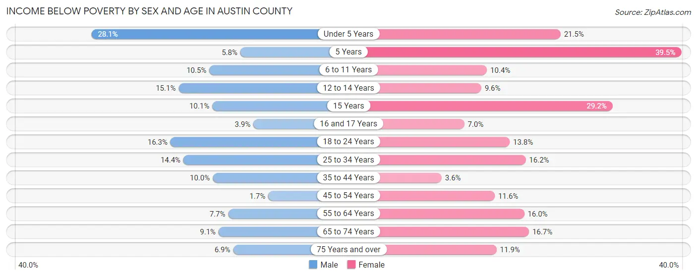 Income Below Poverty by Sex and Age in Austin County