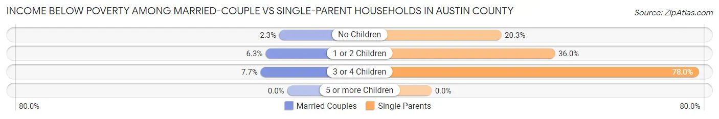 Income Below Poverty Among Married-Couple vs Single-Parent Households in Austin County