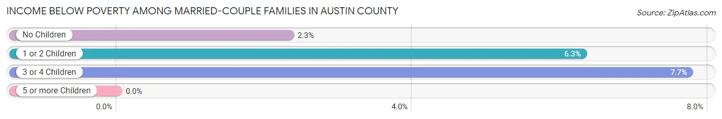 Income Below Poverty Among Married-Couple Families in Austin County