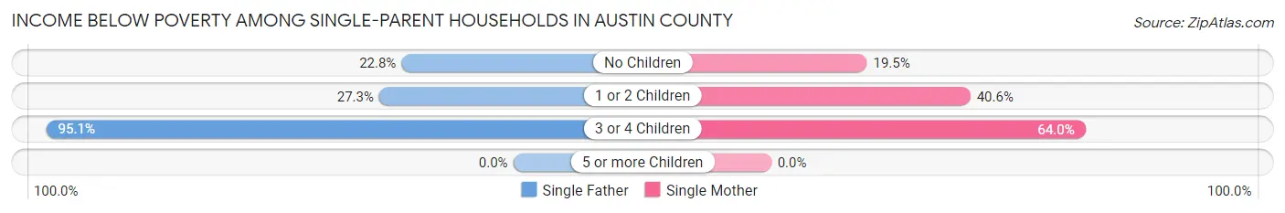 Income Below Poverty Among Single-Parent Households in Austin County