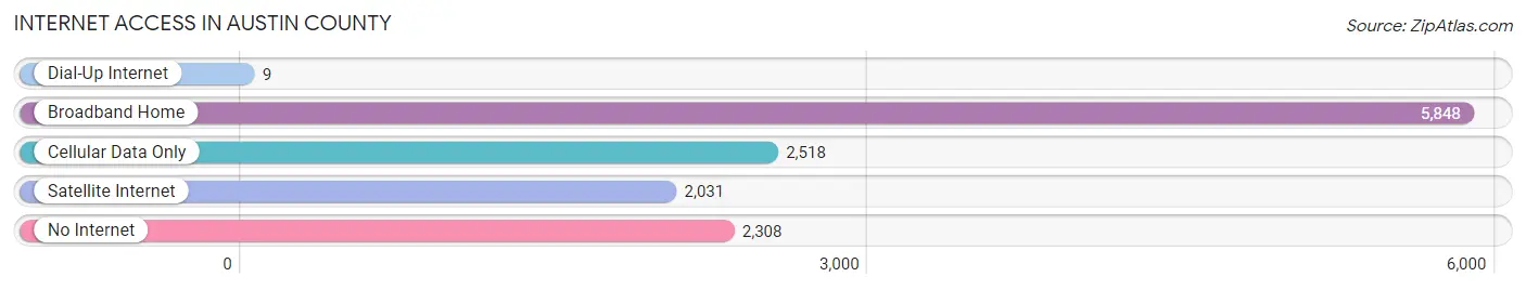 Internet Access in Austin County