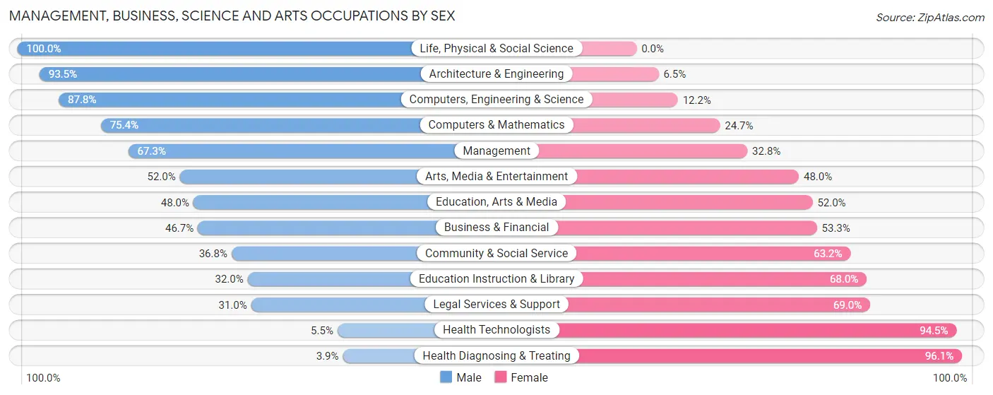 Management, Business, Science and Arts Occupations by Sex in Austin County