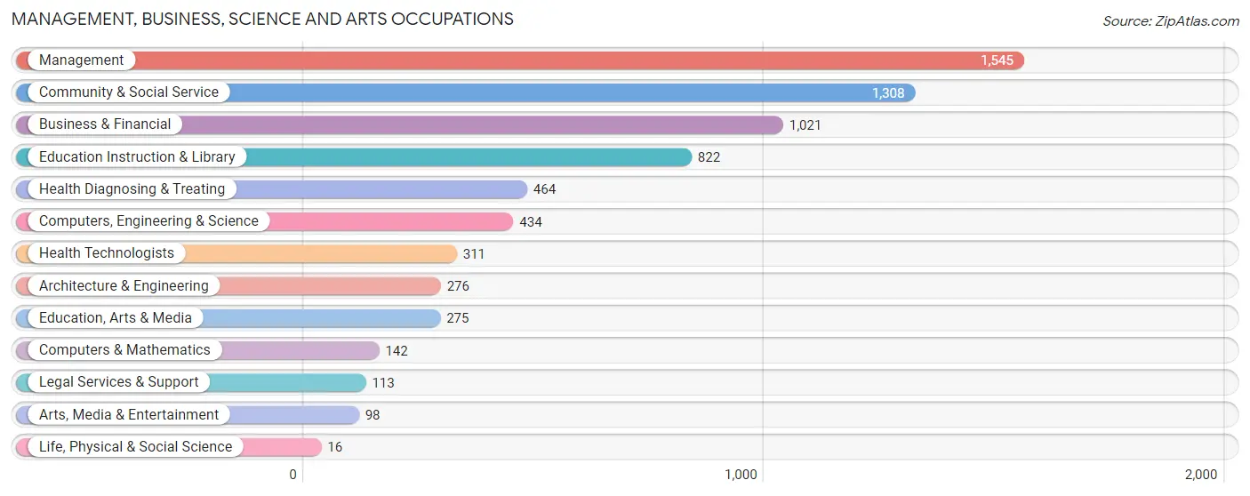 Management, Business, Science and Arts Occupations in Austin County