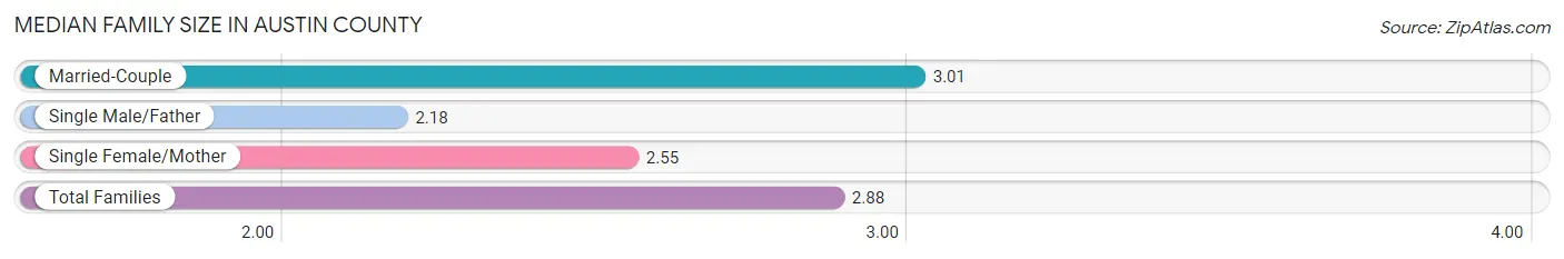 Median Family Size in Austin County
