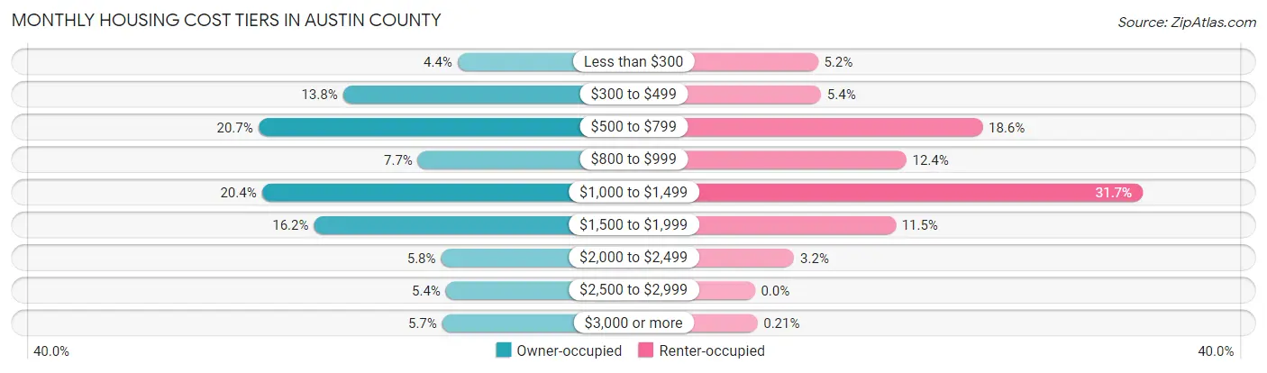 Monthly Housing Cost Tiers in Austin County