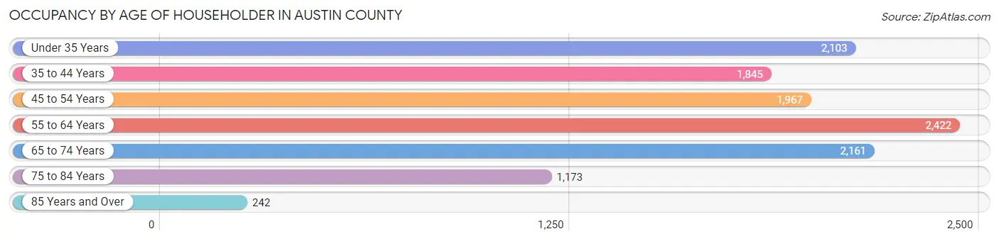 Occupancy by Age of Householder in Austin County