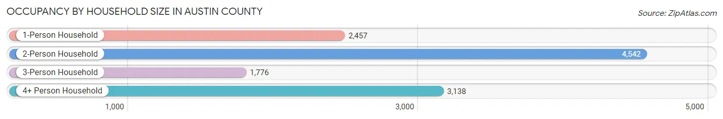 Occupancy by Household Size in Austin County