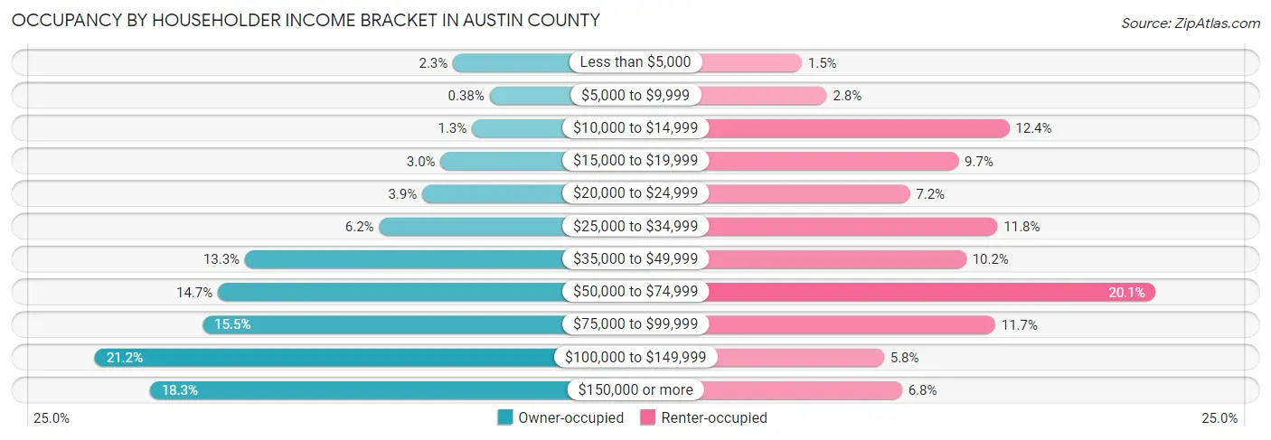 Occupancy by Householder Income Bracket in Austin County