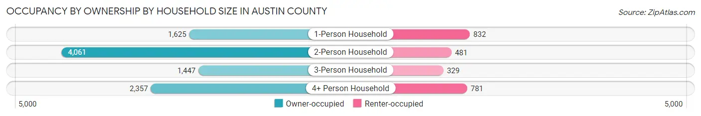 Occupancy by Ownership by Household Size in Austin County