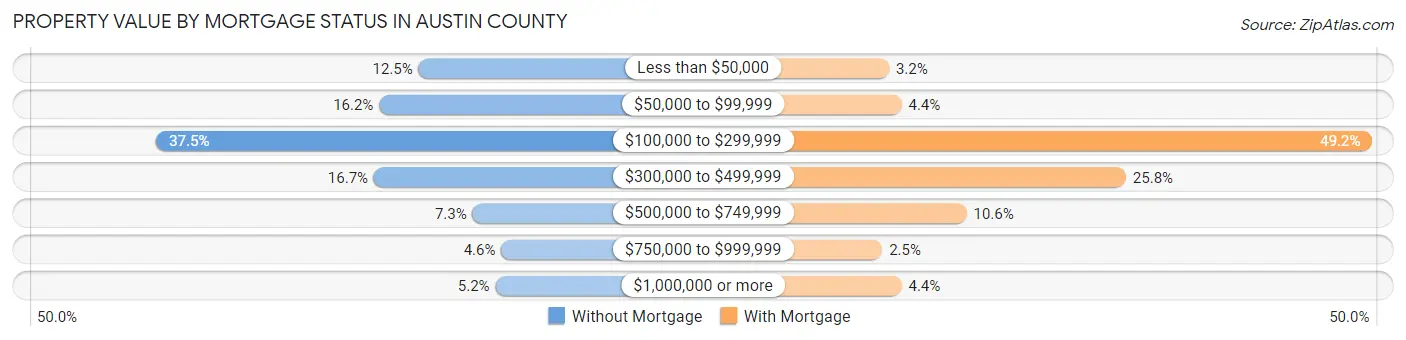 Property Value by Mortgage Status in Austin County
