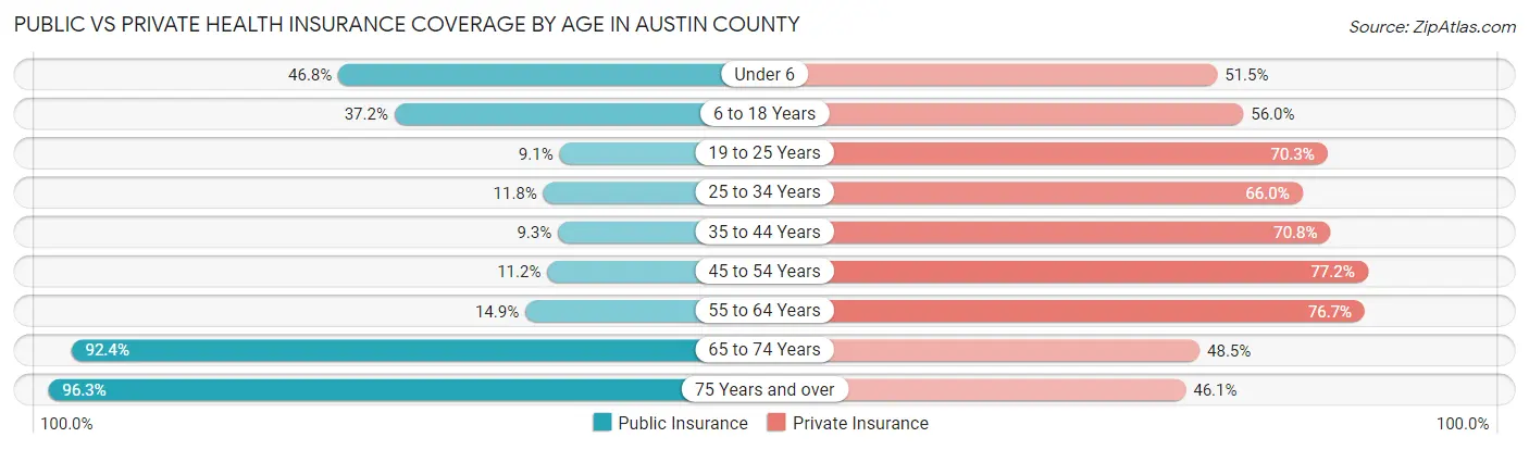 Public vs Private Health Insurance Coverage by Age in Austin County