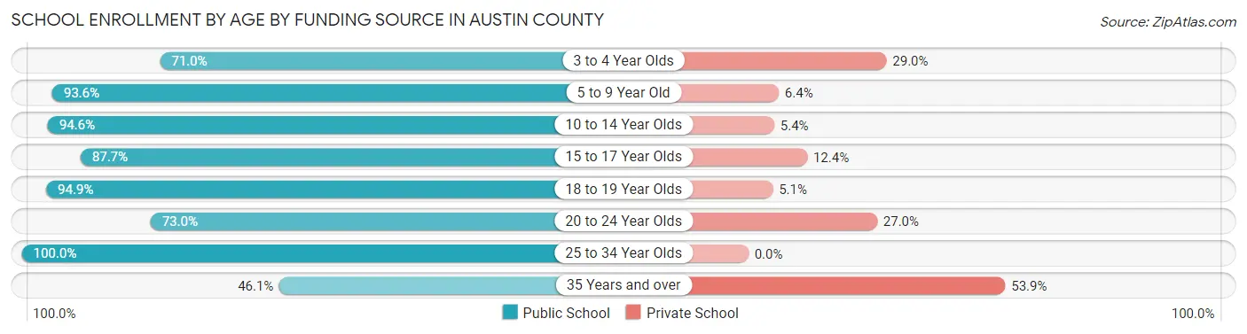 School Enrollment by Age by Funding Source in Austin County
