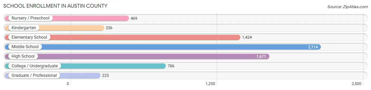 School Enrollment in Austin County