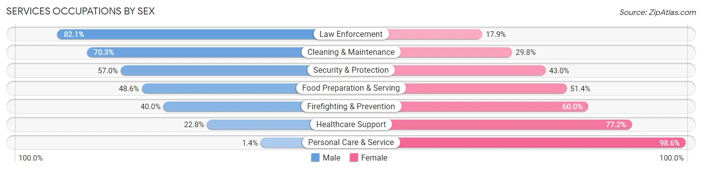 Services Occupations by Sex in Austin County