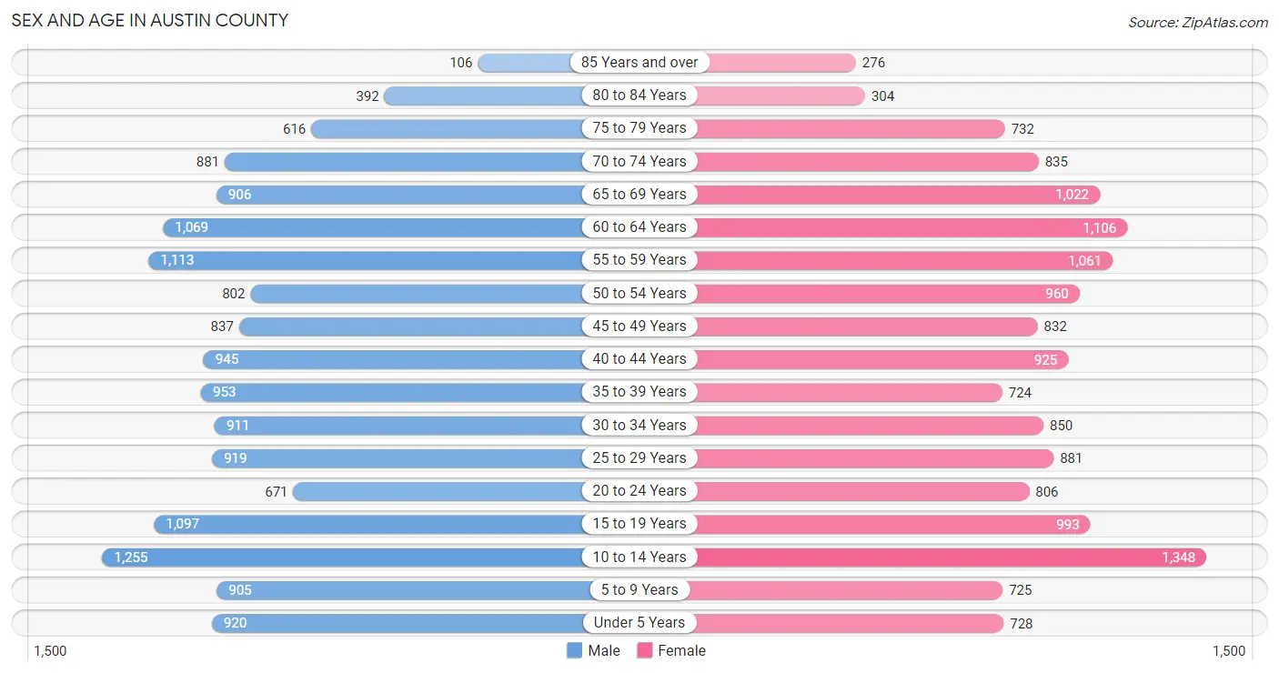 Sex and Age in Austin County