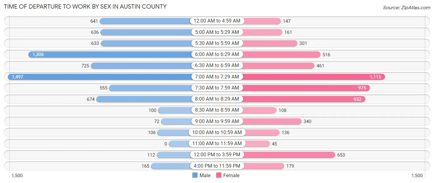 Time of Departure to Work by Sex in Austin County