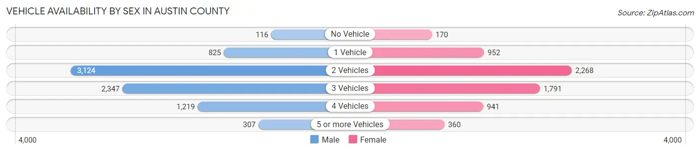 Vehicle Availability by Sex in Austin County