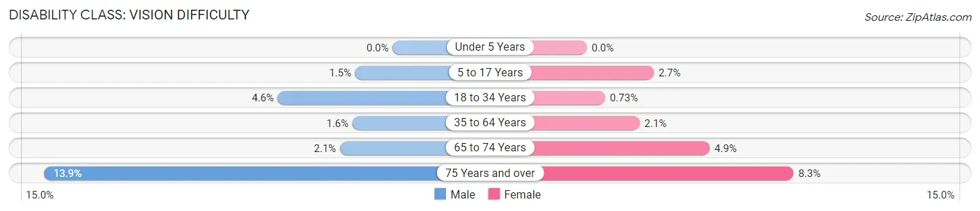 Disability in Austin County: <span>Vision Difficulty</span>