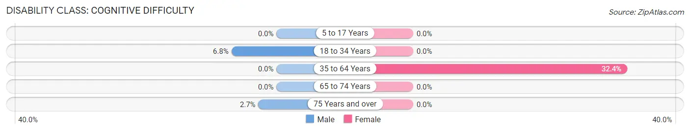 Disability in Bailey County: <span>Cognitive Difficulty</span>