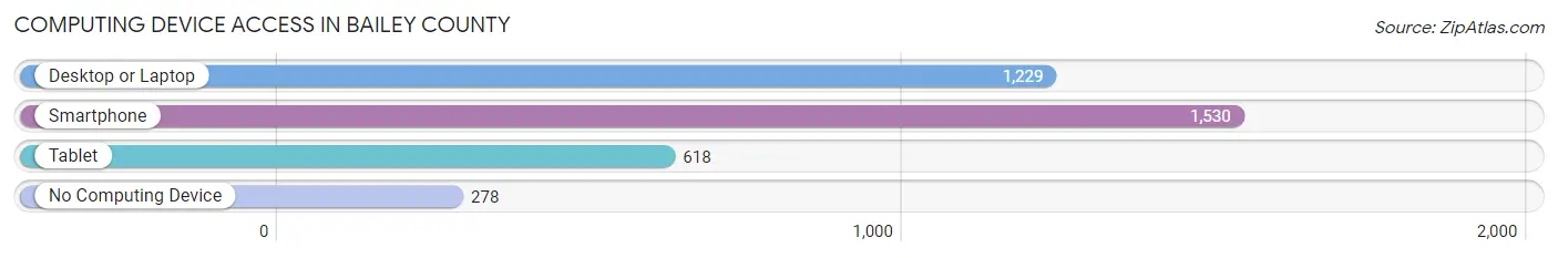 Computing Device Access in Bailey County