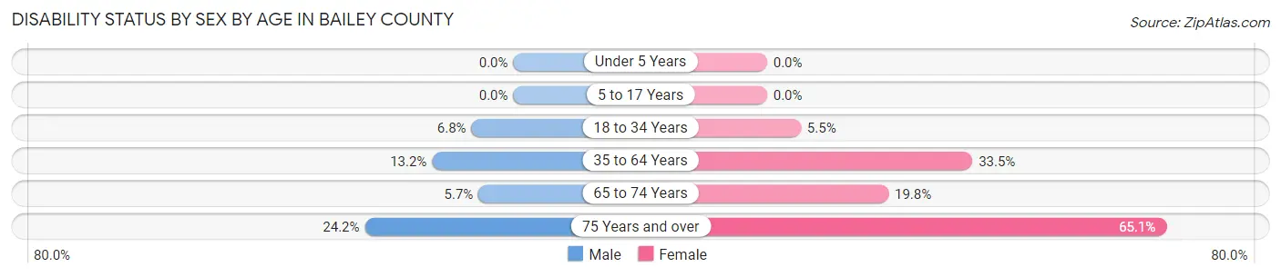 Disability Status by Sex by Age in Bailey County