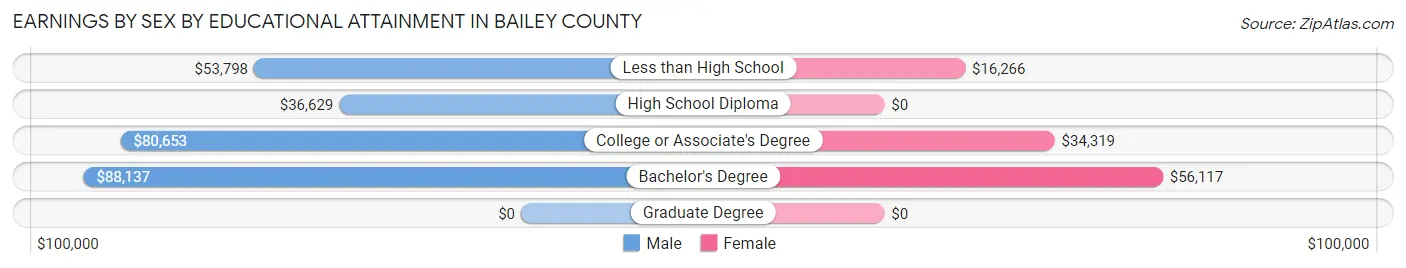 Earnings by Sex by Educational Attainment in Bailey County