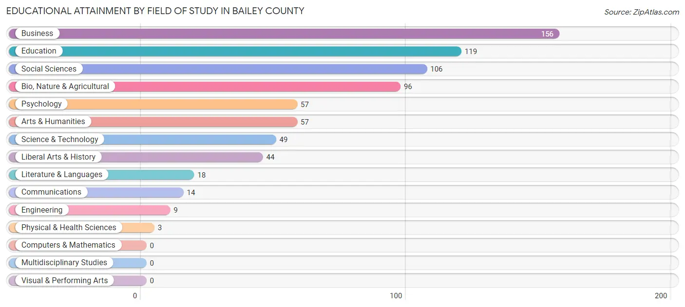 Educational Attainment by Field of Study in Bailey County