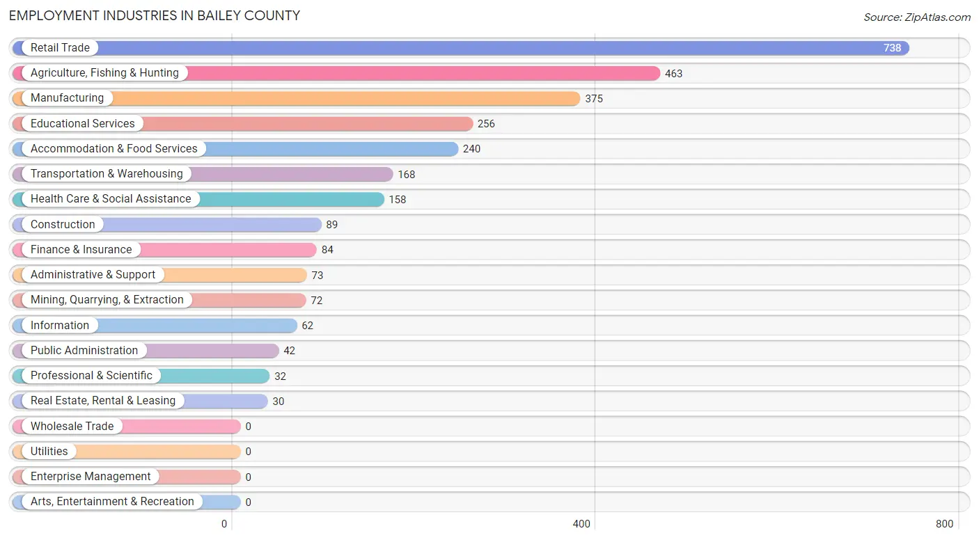 Employment Industries in Bailey County