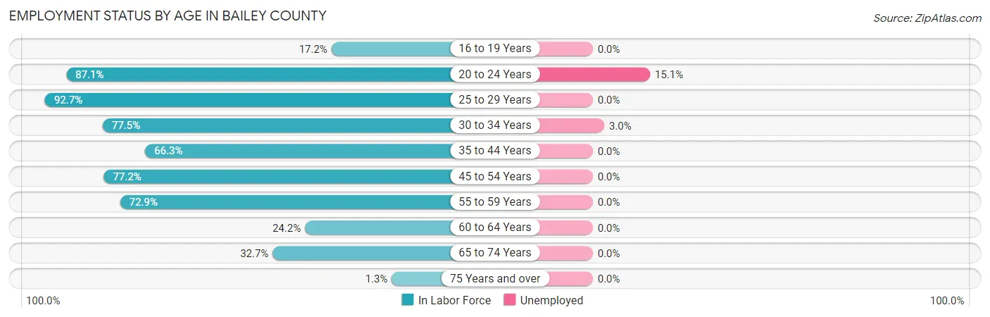 Employment Status by Age in Bailey County